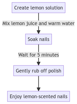 Mastering Nail Polish Removal_The Lemon Zest Solution
